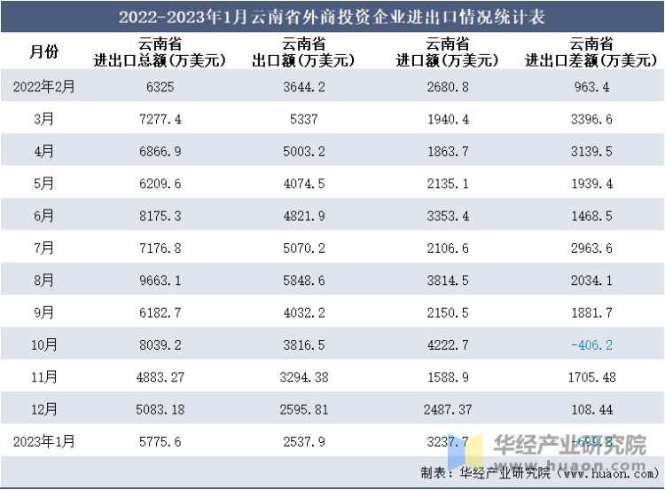 2022-2023年1月云南省外商投资企业进出口情况统计表