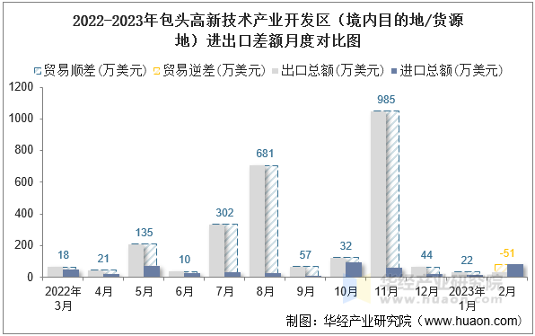 2022-2023年包头高新技术产业开发区（境内目的地/货源地）进出口差额月度对比图