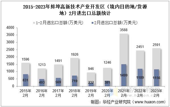 2015-2023年蚌埠高新技术产业开发区（境内目的地/货源地）2月进出口总额统计