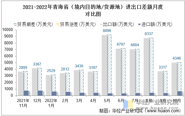 2021-2022年青海省（境内目的地/货源地）进出口差额月度对比图