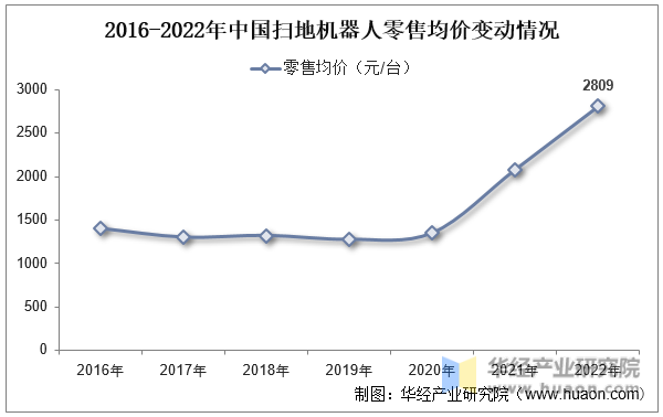 2016-2022年中国扫地机器人零售均价变动情况