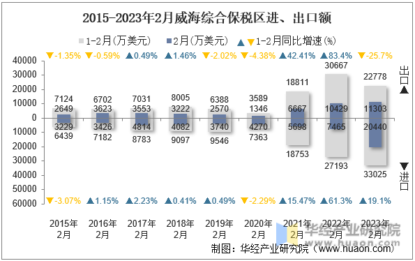 2015-2023年2月威海综合保税区进、出口额