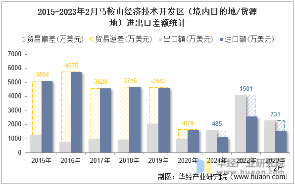 2015-2023年2月马鞍山经济技术开发区（境内目的地/货源地）进出口差额统计