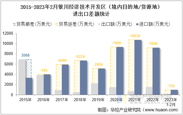 2015-2023年2月银川经济技术开发区（境内目的地/货源地）进出口差额统计