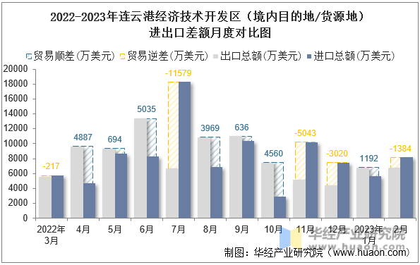 2022-2023年连云港经济技术开发区（境内目的地/货源地）进出口差额月度对比图