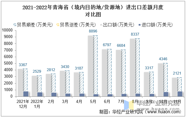 2021-2022年青海省（境内目的地/货源地）进出口差额月度对比图