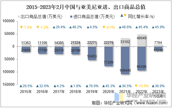 2015-2023年2月中国与亚美尼亚进、出口商品总值