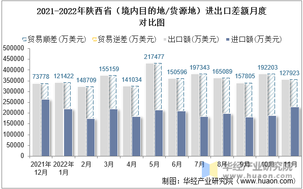 2021-2022年陕西省（境内目的地/货源地）进出口差额月度对比图
