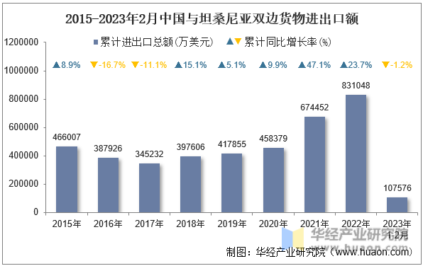 2015-2023年2月中国与坦桑尼亚双边货物进出口额