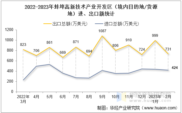 2022-2023年蚌埠高新技术产业开发区（境内目的地/货源地）进、出口额统计