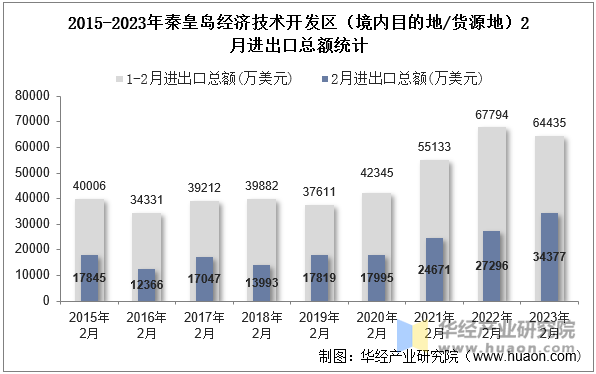 2015-2023年秦皇岛经济技术开发区（境内目的地/货源地）2月进出口总额统计