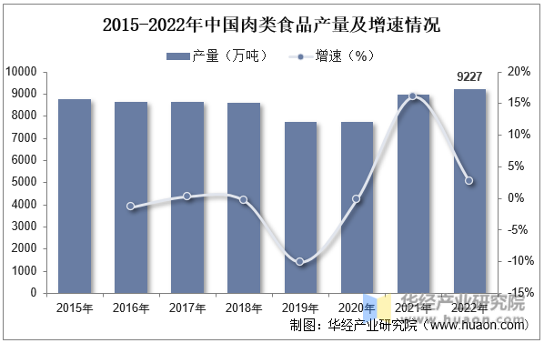 2015-2022年中国肉类食品产量及增速情况