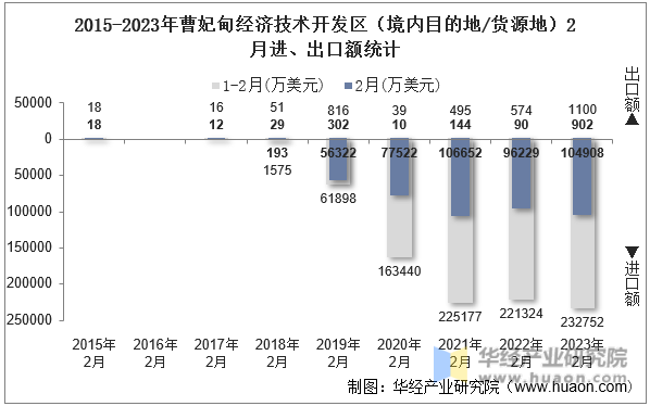 2015-2023年曹妃甸经济技术开发区（境内目的地/货源地）2月进、出口额统计