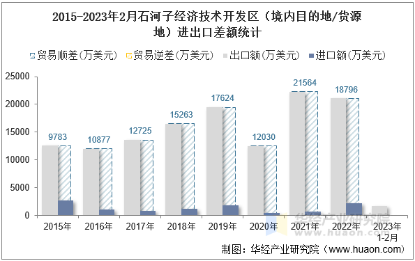 2015-2023年2月石河子经济技术开发区（境内目的地/货源地）进出口差额统计