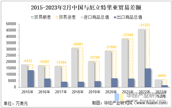 2015-2023年2月中国与厄立特里亚贸易差额