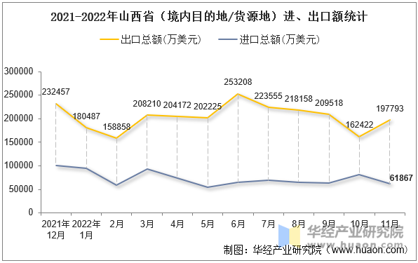 2021-2022年山西省（境内目的地/货源地）进、出口额统计