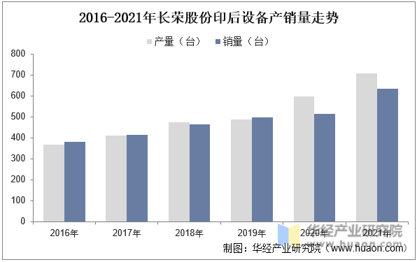 2016-2021年长荣股份印后设备产销量走势