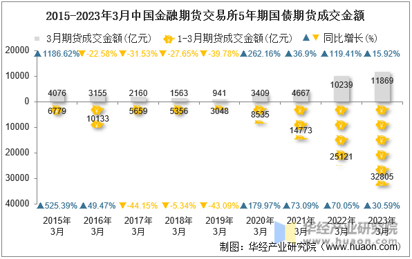 2015-2023年3月中国金融期货交易所5年期国债期货成交金额