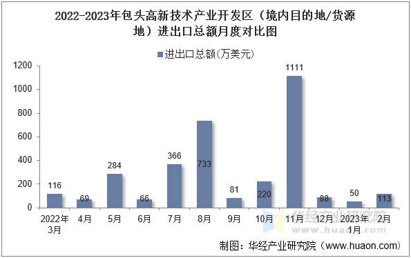 2022-2023年包头高新技术产业开发区（境内目的地/货源地）进出口总额月度对比图