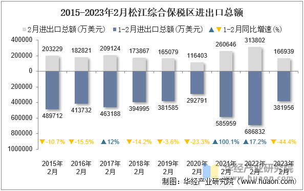 2015-2023年2月松江综合保税区进出口总额