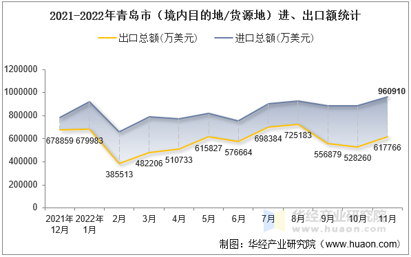 2021-2022年青岛市（境内目的地/货源地）进、出口额统计