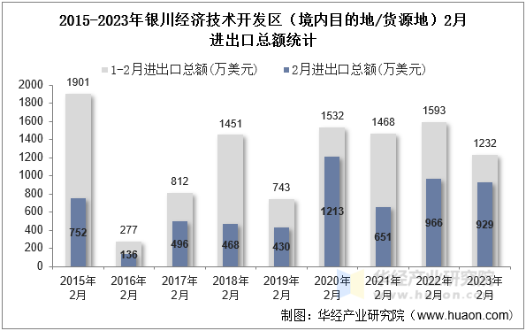 2015-2023年银川经济技术开发区（境内目的地/货源地）2月进出口总额统计
