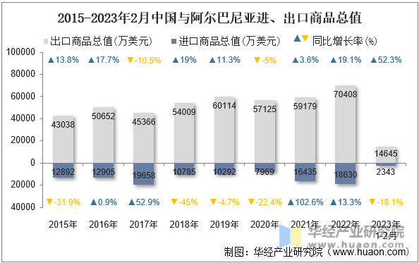 2015-2023年2月中国与阿尔巴尼亚进、出口商品总值