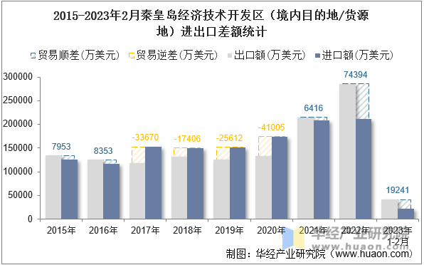 2015-2023年2月秦皇岛经济技术开发区（境内目的地/货源地）进出口差额统计