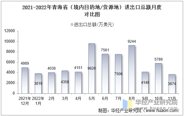 2021-2022年青海省（境内目的地/货源地）进出口总额月度对比图