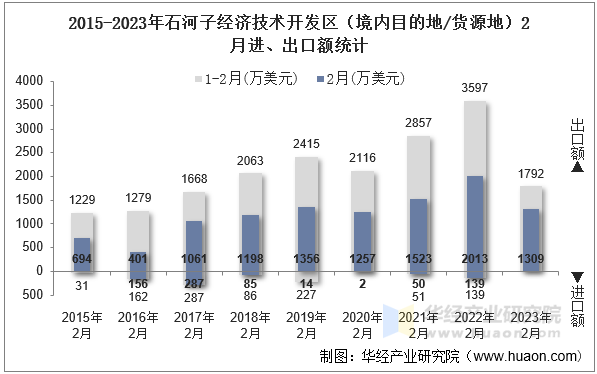 2015-2023年石河子经济技术开发区（境内目的地/货源地）2月进、出口额统计