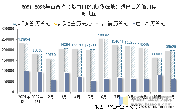 2021-2022年山西省（境内目的地/货源地）进出口差额月度对比图