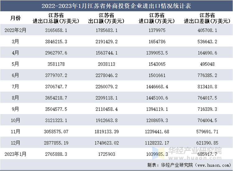 2022-2023年1月江苏省外商投资企业进出口情况统计表