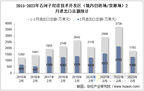 2015-2023年石河子经济技术开发区（境内目的地/货源地）2月进出口总额统计