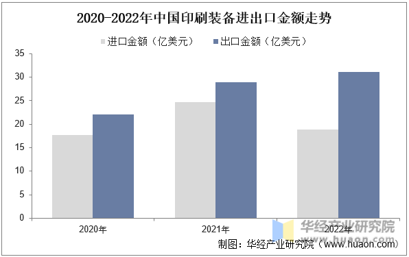 2020-2022年中国印刷装备进出口金额走势