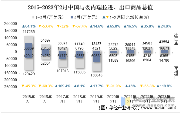 2015-2023年2月中国与委内瑞拉进、出口商品总值