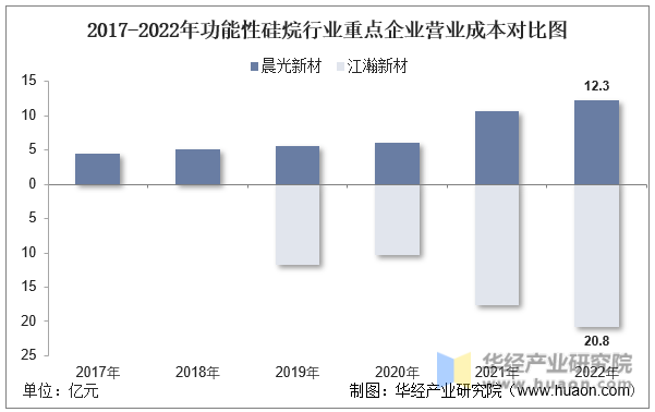 2017-2022年功能性硅烷行业重点企业营业成本对比图