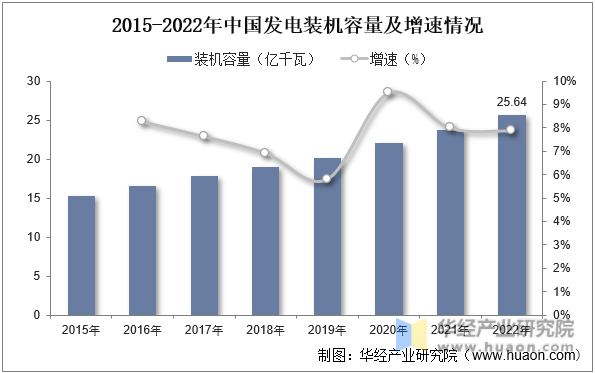 2015-2022年中国发电装机容量及增速情况
