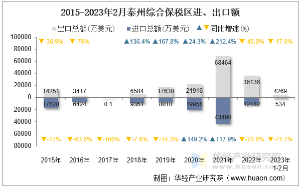 2015-2023年2月泰州综合保税区进、出口额