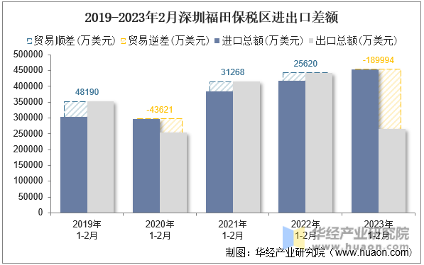 2019-2023年2月深圳福田保税区进出口差额