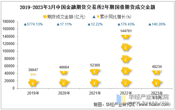 2019-2023年3月中国金融期货交易所2年期国债期货成交金额