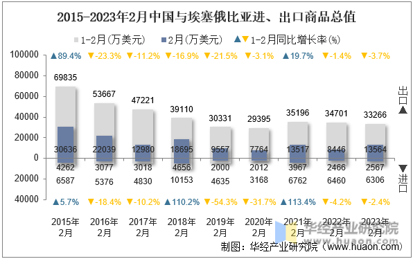 2015-2023年2月中国与埃塞俄比亚进、出口商品总值
