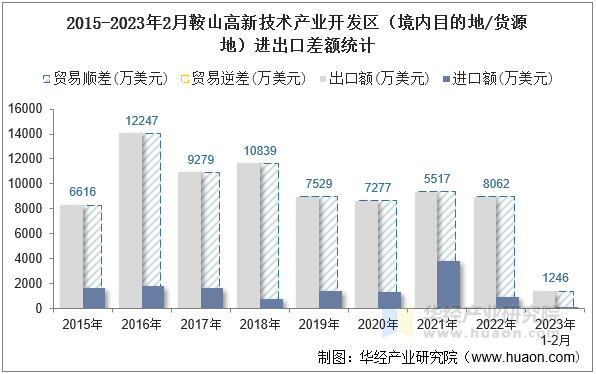 2015-2023年2月鞍山高新技术产业开发区（境内目的地/货源地）进出口差额统计