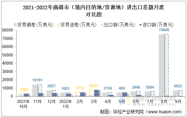 2021-2022年曲靖市（境内目的地/货源地）进出口差额月度对比图