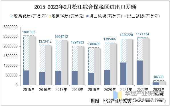 2015-2023年2月松江综合保税区进出口差额