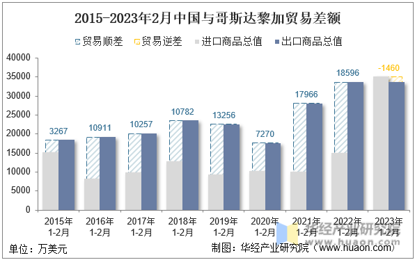 2015-2023年2月中国与哥斯达黎加贸易差额