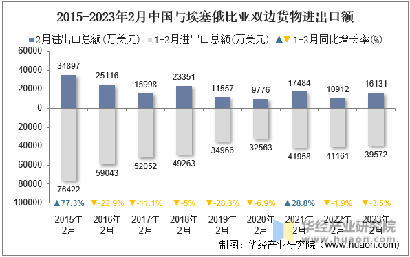 2015-2023年2月中国与埃塞俄比亚双边货物进出口额