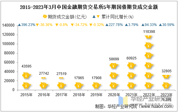 2015-2023年3月中国金融期货交易所5年期国债期货成交金额