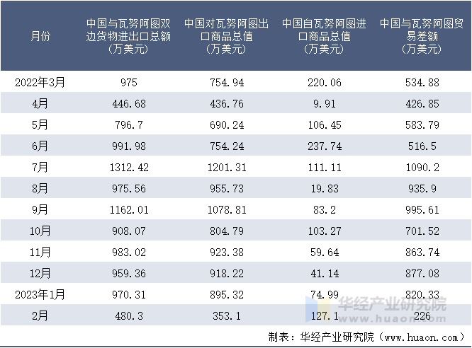 2022-2023年2月中国与瓦努阿图双边货物进出口额月度统计表