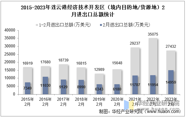 2015-2023年连云港经济技术开发区（境内目的地/货源地）2月进出口总额统计