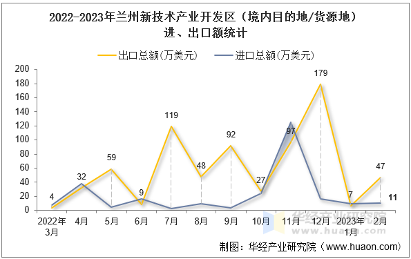 2022-2023年兰州新技术产业开发区（境内目的地/货源地）进、出口额统计